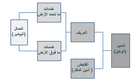 Figure 14 - the administrative structure of the system Aflaj